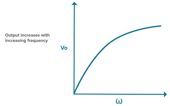 Figure 5. Output voltage increases with increasing frequency when using a high-pass RC filter.