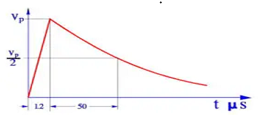 Figure 5. Surge voltage test of X- and Y-capacitors.