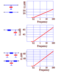 Figure 6. ideal filter insertion losses per frequency decade.