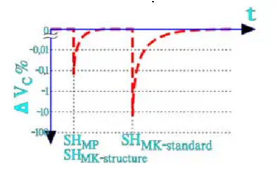 Figure 7. Typical voltage drops DVC at a self-healing (SH) in an MP and an MK capacitor under tension. SHMP » SHMK-structure.