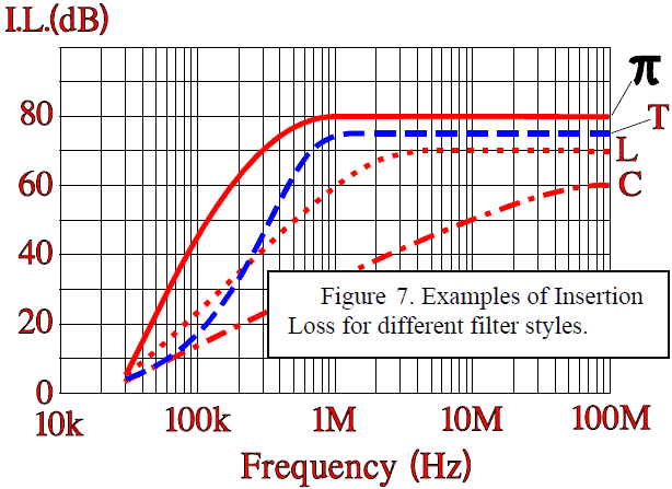 Figure 7. example of insertion loss for different filter styles