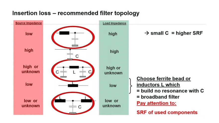Figure 8. recommended filter topology vs source and loaf impedance