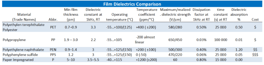 Film capacitor dielectric comparison charts