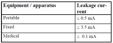 Table 1. Leakage current limits.