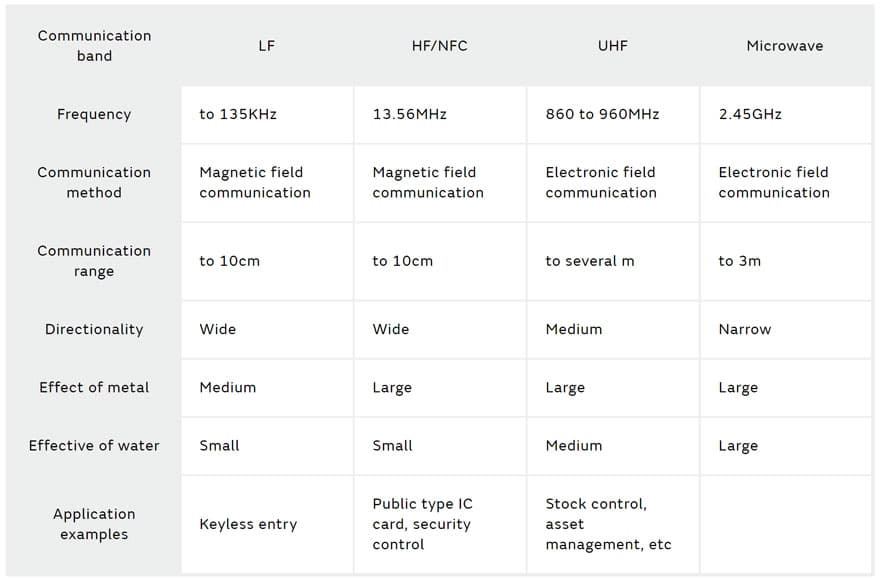 Table 1. RFID Frequency Bands