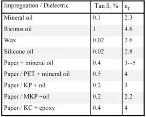 Table 1. Tan δ, 1 kHz, and εr for some mixed dielectrics.