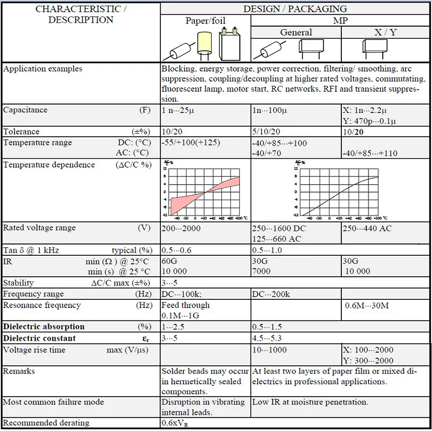 Table 2. metallized paper and foil capacitor general characteristics