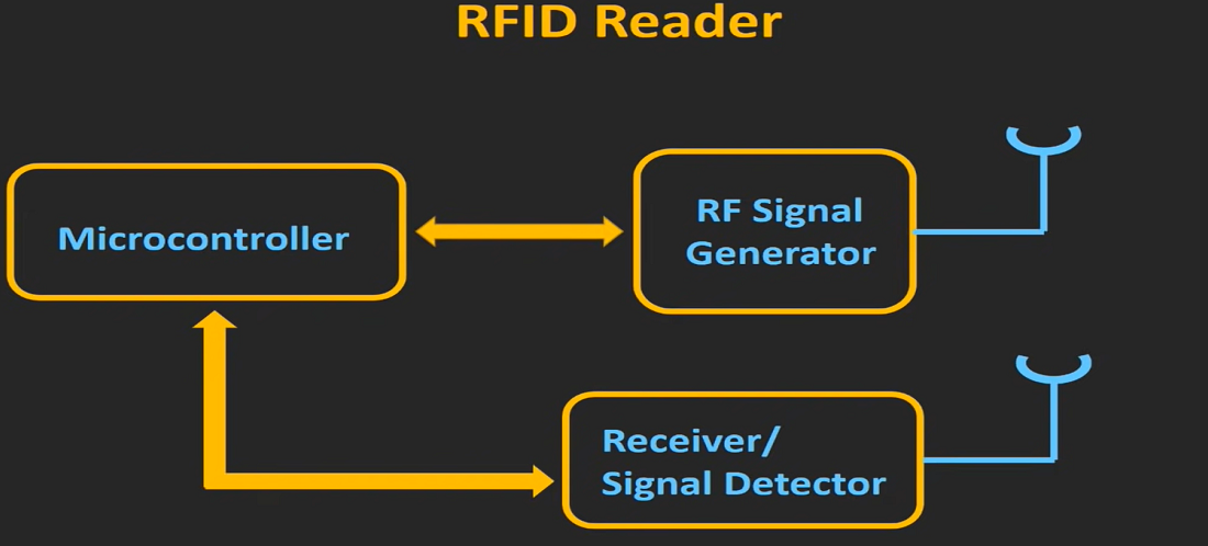 What is RFID- How RFID works – Video Explained