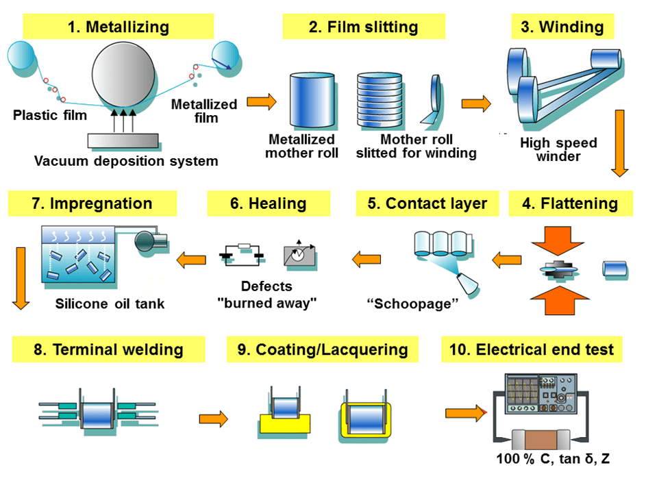 metallized wound film capacitors manufacturing process; source: Wikipedia