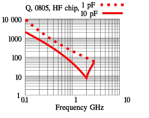 Figure 26. Example of class 1. ceramic capacitors Q value versus frequency.