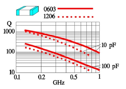 Figure 27. Another example of class 1. ceramic capacitors Q value versus frequency and chip size.