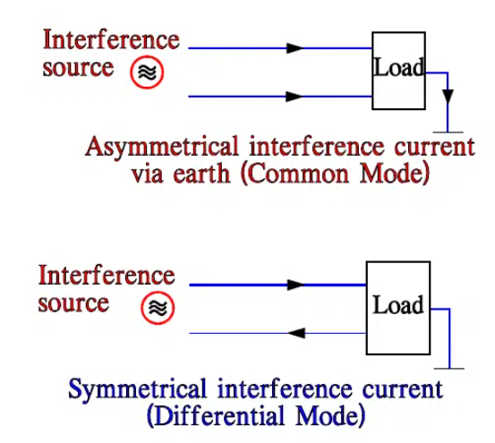 Figure 1. Asymmetrical (common mode) and symmetrical (differential) interference.