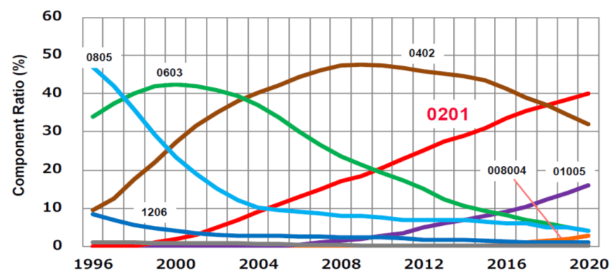 Figure 1. MLCC ceramic capacitor case size share trend; source: Murata