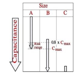 Figure 11. Rule of thumb for changing chip size.