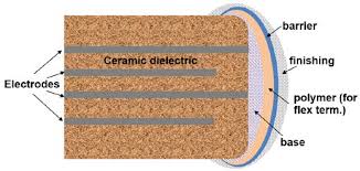 Figure 13. MLCC ceramic capacitor soft termination (orange layer)