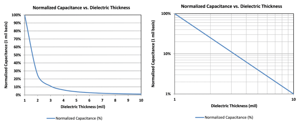 Figure 14. Approximate normalized capacitance vs. dielectric thickness (linear (left) and log-log (right)); source: Venkel