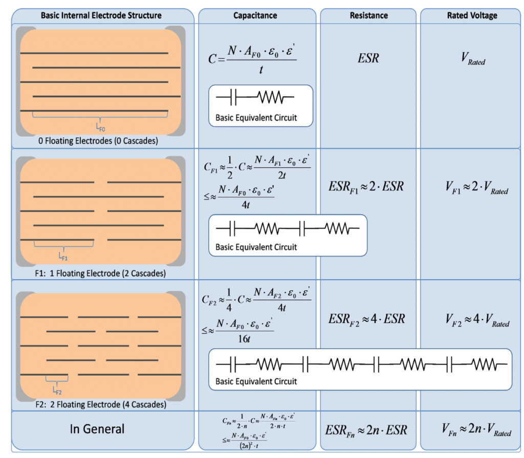 Figure 16. Effects of floating internal electrodes on capacitance, ESR and rated voltage; source: Venkel