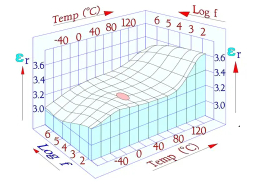 Figure 18 εr of PET versus temperature and frequency