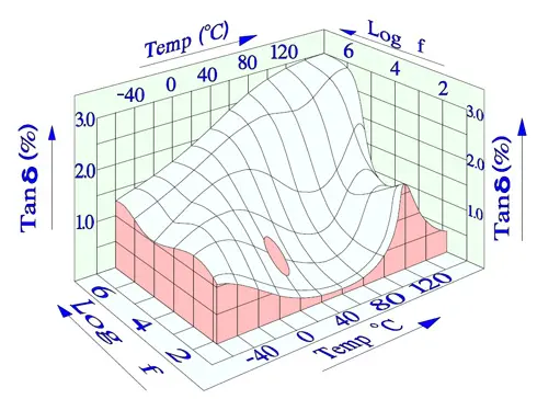 Figure 19 Tanδ of PET versus temperature a