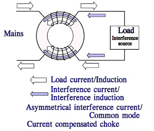 Figure 2. Asymmetrical interference on toroidal core