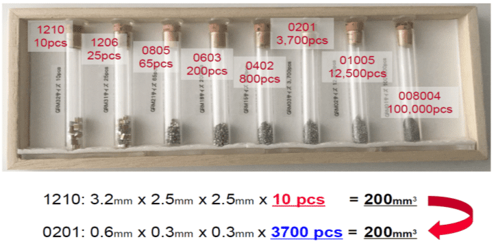 Figure 2. MLCC ceramic capacitor case size volumetric comparison; source: Murata