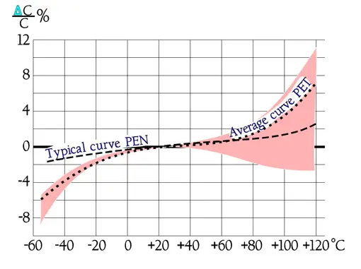 Figure 20. Area for typical capacitance versus temperature of PET capacitors. A typical PEN curve is also shown.