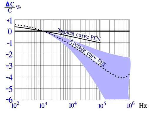 Figure 21. Typical curves for capacitance versus frequency of PET and PEN capacitors.