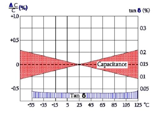 Figure 22. Class I ceramic capacitors capacitance and Tan δ versus temperature. Typical curve ranges for NP0/COG.