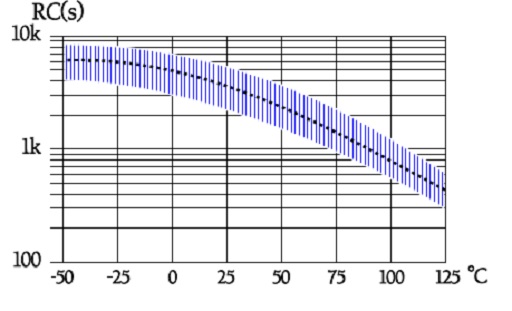 Figure 23. Class I ceramic capacitors typical curve range for IR versus temperature 