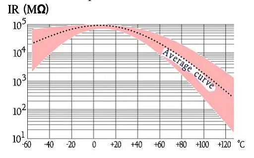Figure 24. Typical curve area for the temperature dependence of IR for PET capacitors.
