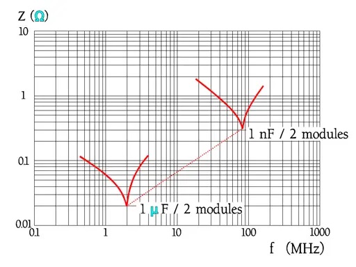 Figure 25. Example of resonance frequencies for 2 modules MKT capacitors.