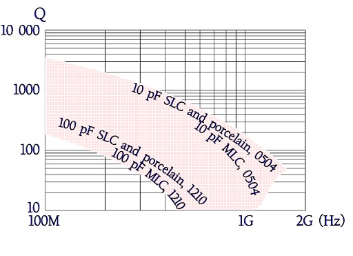 Figure 25. Information about Q value versus frequency for class 1 ceramic capacitor chips in porcelain and ceramic.