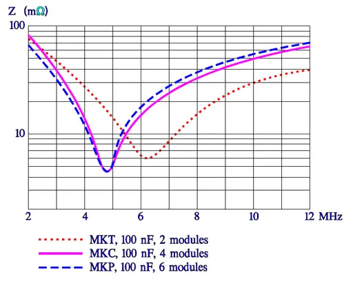 Figure 26. Impedance curve for metallized PET (MKT), met. polycarbonate (MKC) and met. polypropyle