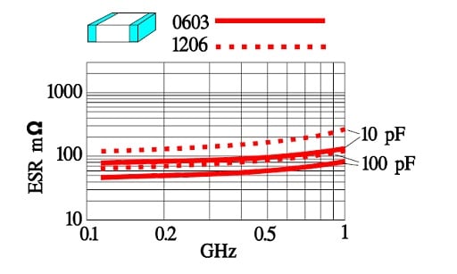 Figure 28. Examples of the class 1. ceramic capacitors ESR versus frequency.