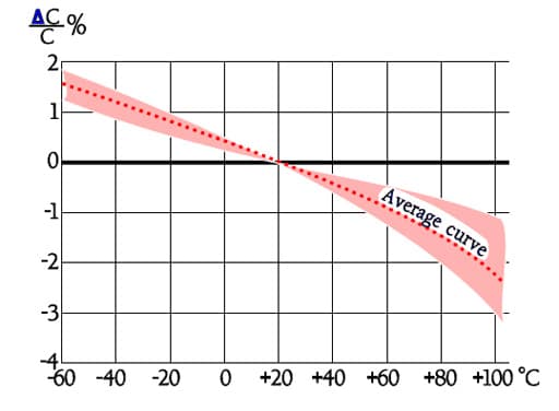 Figure 28. Typical curve range for capacitance versus temperature of the PP capacitors KP and MKP design.