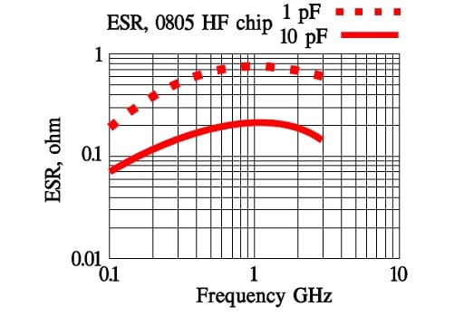 Figure 29. Another example of the class 1. ceramic capacitor ESR for 1 and 10 pF.