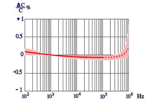 Figure 29. Typical diagram of capacitance versus frequency for PP capacitors KP