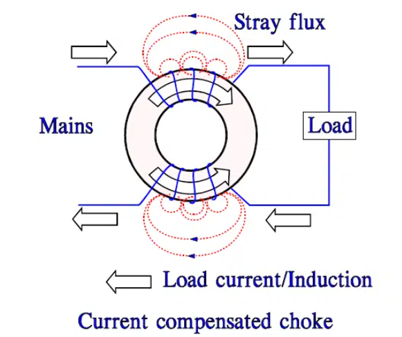 Figure 3. Stray flux around a current compensated choke.