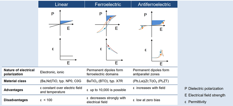 Figure 3. ceramic capacitors PE curves for linear, ferroelectric and antiferroelectric dielectrics; source: TDK