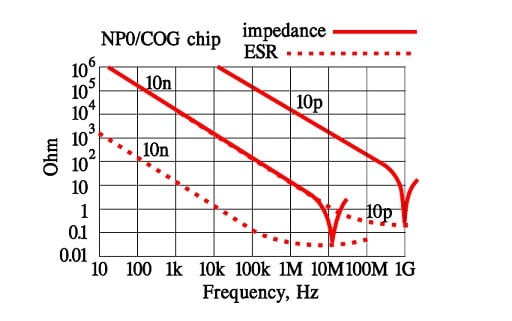 Figure 30. Class 1. ceramic capacitors ESR examples for 10 pF and 10 nF.