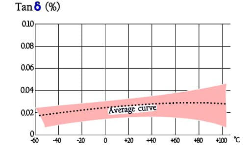 Figure 30. Typical curve range of Tanδ versus temperature for PP capacitors MKP and KP.