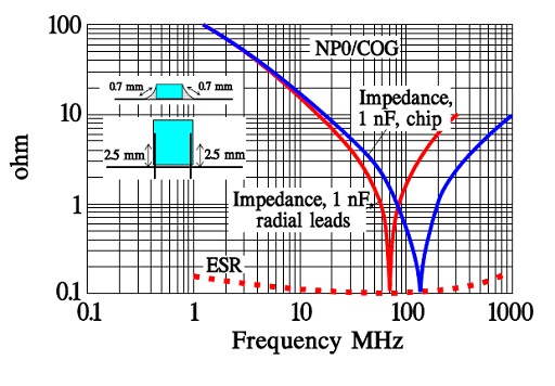 Figure 31. Examples of class 1. ceramic capacitors ESR and impedance versus frequency in a chip and a lead mounted 1 nF capacitor.