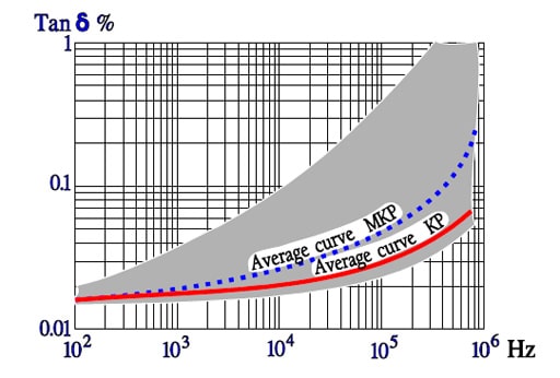Figure 31. Typical curve range of Tanδ versus frequency for PP capacitors KP and MKP.