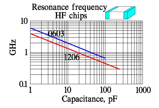 Figure 32. Examples of class 1. ceramic capacitors series resonance frequencies for HF chips in MLCC technique.