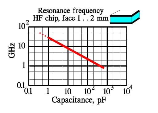 Figure 33. Example of the class 1. ceramic capacitors resonance frequency in a SLCC chip.