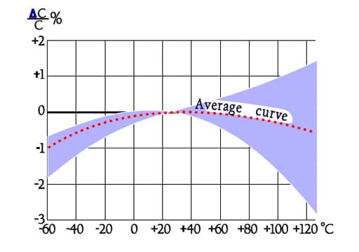 Figure 34. Typical curve range for capacitance versus temperature in PC capacitors KC and MKC designs