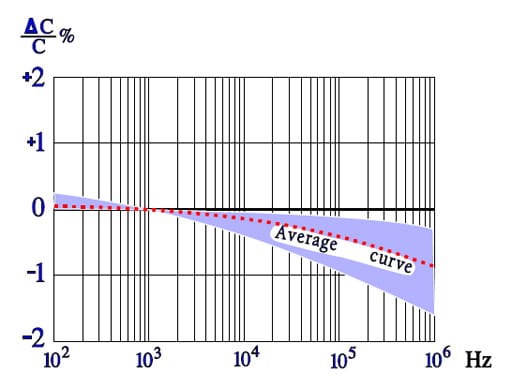 Figure 35. Typical curve range for capacitance versus frequency in PC capacitors KC and MKC designs.