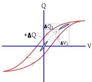 Figure 36. Capacitor dielectrci material with ferroelectric hysteresis.