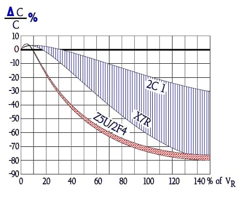 Figure 37. Typical curve range for ΔC versus DC voltage in different ceramic capacitor dielectric material classes