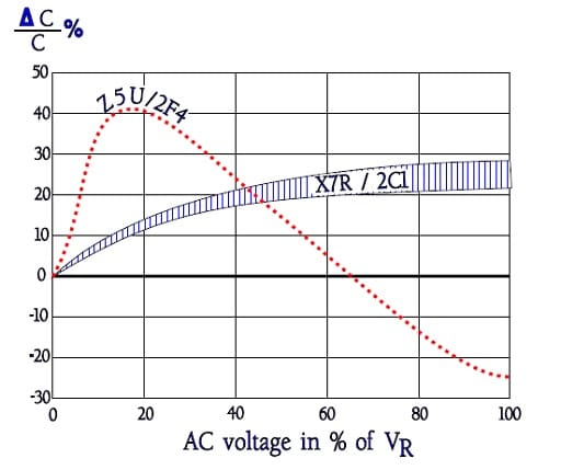 Figure 38. Examples of ΔC versus AC voltage in percent of the rated voltage VR of class 2. ceramic capacitors.